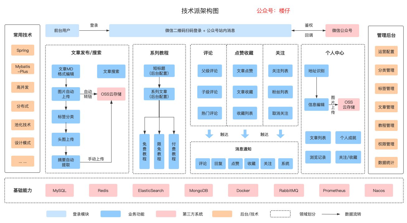 技术派系统架构图