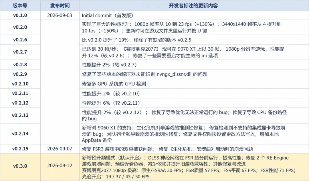 AMD DLSS5开源版 v3.0：让A卡也能体验N卡DLSS5神经渲染（开源免费） 截图3